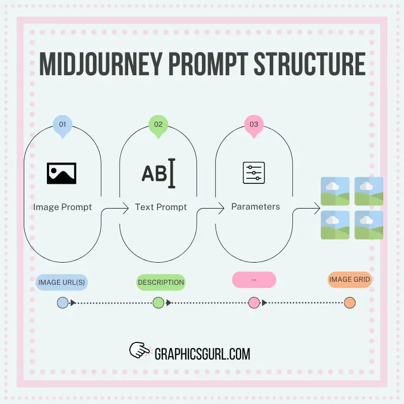 Midjourney Prompt Structure: How To Write A Midjourney Prompt