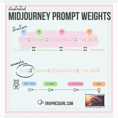 Midjourney Prompt Weights Illustrated